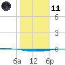 Tide chart for Rockport, Aransas Bay, Texas on 2024/01/11