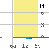 Tide chart for Rockport, Aransas Bay, Texas on 2024/02/11