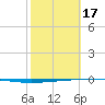 Tide chart for Rockport, Aransas Bay, Texas on 2024/02/17