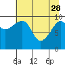 Tide chart for Rocky Point, Valdez Arm, Alaska on 2023/04/28