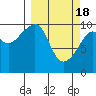 Tide chart for Rocky Point, Valdez Arm, Alaska on 2024/03/18