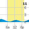 Tide chart for Rodanthe, North Carolina on 2024/05/11