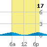 Tide chart for Rodanthe, North Carolina on 2024/05/17