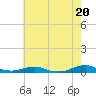 Tide chart for Rodanthe, North Carolina on 2024/05/20