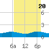 Tide chart for Rollover Pass, Texas on 2024/04/20