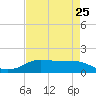 Tide chart for Rollover Pass, Texas on 2024/04/25