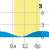 Tide chart for Rollover Pass, Texas on 2024/04/3