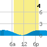 Tide chart for Rollover Pass, Texas on 2024/04/4