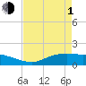 Tide chart for Rollover Pass, Texas on 2024/05/1