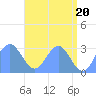 Tide chart for Rongelap Island, Rongelap Atoll, Pacific Islands on 2024/05/20