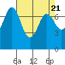 Tide chart for Rosario, Washington on 2024/04/21
