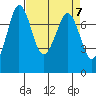 Tide chart for Rosario, Washington on 2024/04/7