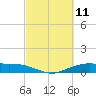 Tide chart for Round Point, Trinity Bay, Galveston Bay, Texas on 2021/03/11
