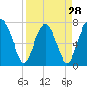 Tide chart for RR. Bridge, Hall Island, Broad River, South Carolina on 2024/03/28