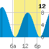 Tide chart for RR. Bridge, Hall Island, Broad River, South Carolina on 2024/04/12