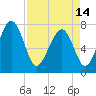 Tide chart for RR. Bridge, Hall Island, Broad River, South Carolina on 2024/04/14