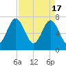Tide chart for RR. Bridge, Hall Island, Broad River, South Carolina on 2024/04/17