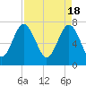 Tide chart for RR. Bridge, Hall Island, Broad River, South Carolina on 2024/04/18