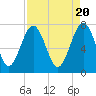 Tide chart for RR. Bridge, Hall Island, Broad River, South Carolina on 2024/04/20