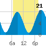 Tide chart for RR. Bridge, Hall Island, Broad River, South Carolina on 2024/04/21