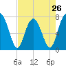 Tide chart for RR. Bridge, Hall Island, Broad River, South Carolina on 2024/04/26