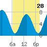 Tide chart for RR. Bridge, Hall Island, Broad River, South Carolina on 2024/04/28