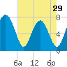 Tide chart for RR. Bridge, Hall Island, Broad River, South Carolina on 2024/04/29
