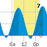 Tide chart for RR. Bridge, Hall Island, Broad River, South Carolina on 2024/04/7