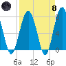 Tide chart for RR. Bridge, Hall Island, Broad River, South Carolina on 2024/04/8