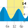 Tide chart for RR. Bridge, Hall Island, Broad River, South Carolina on 2024/05/14