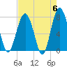 Tide chart for RR. Bridge, Hall Island, Broad River, South Carolina on 2024/05/6