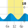 Tide chart for Rt. 170 bridge, New River, South Carolina on 2024/04/18