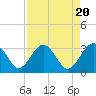Tide chart for Rt. 170 bridge, New River, South Carolina on 2024/04/20