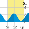 Tide chart for Rt. 170 bridge, New River, South Carolina on 2024/04/21