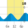 Tide chart for Rt. 170 bridge, New River, South Carolina on 2024/05/18