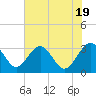 Tide chart for Rt. 170 bridge, New River, South Carolina on 2024/05/19