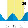 Tide chart for Rt. 170 bridge, New River, South Carolina on 2024/05/20
