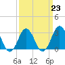 Tide chart for Inlet Jetty, Virginia Beach, Virginia on 2023/03/23