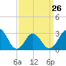 Tide chart for Inlet Jetty, Virginia Beach, Virginia on 2023/03/26