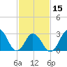 Tide chart for Inlet Jetty, Virginia Beach, Virginia on 2024/02/15