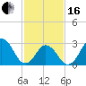 Tide chart for Inlet Jetty, Virginia Beach, Virginia on 2024/02/16