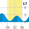 Tide chart for Inlet Jetty, Virginia Beach, Virginia on 2024/02/17