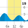 Tide chart for Inlet Jetty, Virginia Beach, Virginia on 2024/02/19