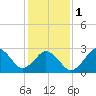 Tide chart for Inlet Jetty, Virginia Beach, Virginia on 2024/02/1