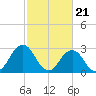 Tide chart for Inlet Jetty, Virginia Beach, Virginia on 2024/02/21