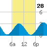 Tide chart for Inlet Jetty, Virginia Beach, Virginia on 2024/02/28