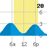 Tide chart for Inlet Jetty, Virginia Beach, Virginia on 2024/03/20