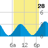 Tide chart for Inlet Jetty, Virginia Beach, Virginia on 2024/03/28