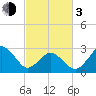 Tide chart for Inlet Jetty, Virginia Beach, Virginia on 2024/03/3