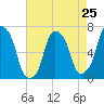 Tide chart for Rye Beach, New York on 2024/04/25